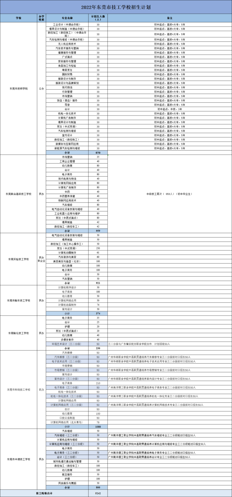 东莞中职学校招生人数增加！公办最低也要400分？-1