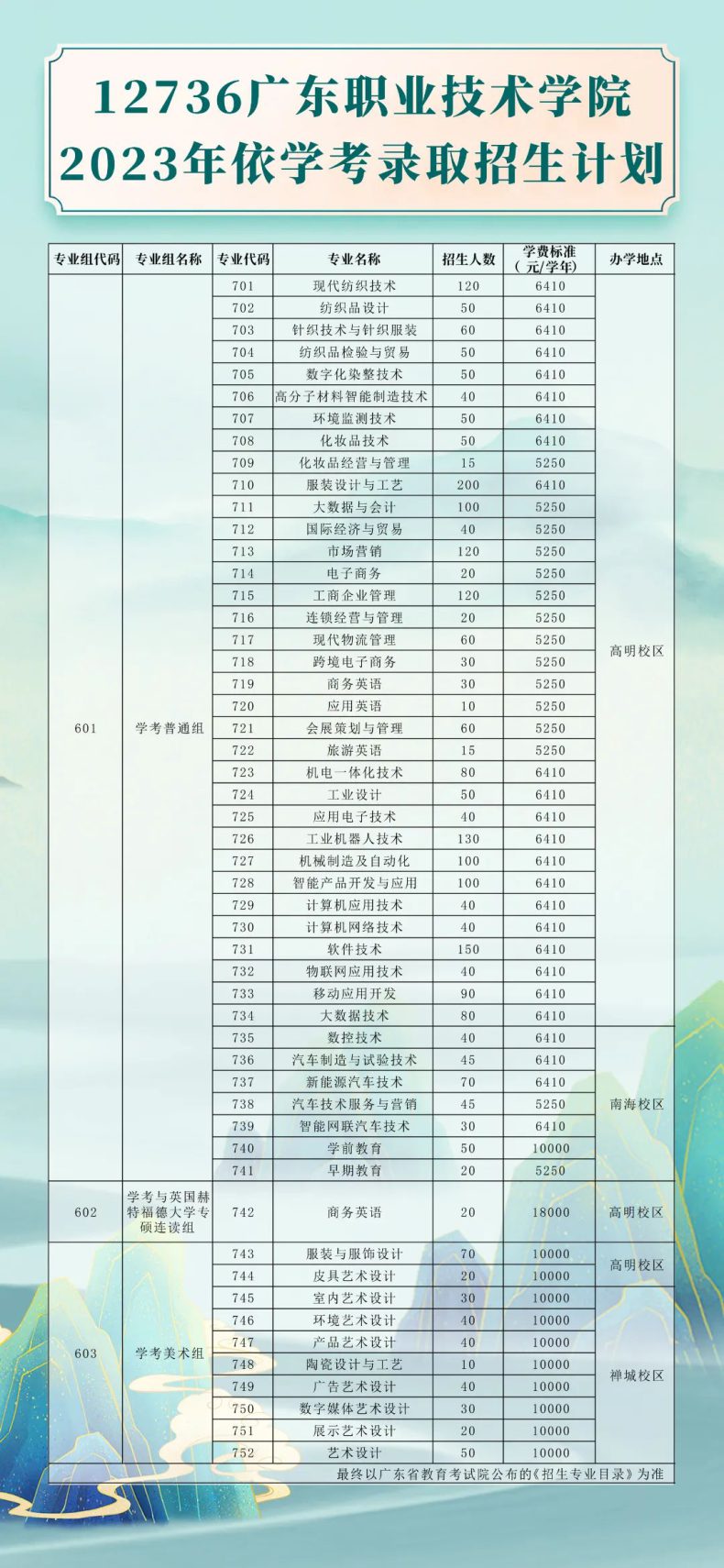 广东职业技术学院“3+证书高职高考”招生计划、录取分数-1