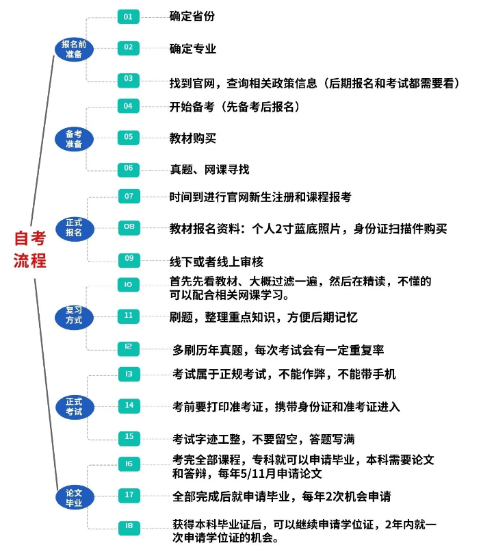 2024年上半年全国自考报名时间，全流程公布！-1