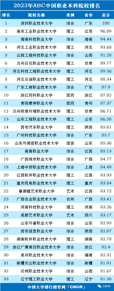 2023年中国职业本科大学排名发布-1