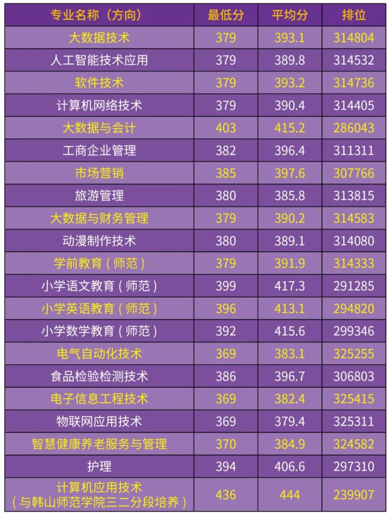 汕尾职院公布2023年各类型最低分数线（含3+证书）-1