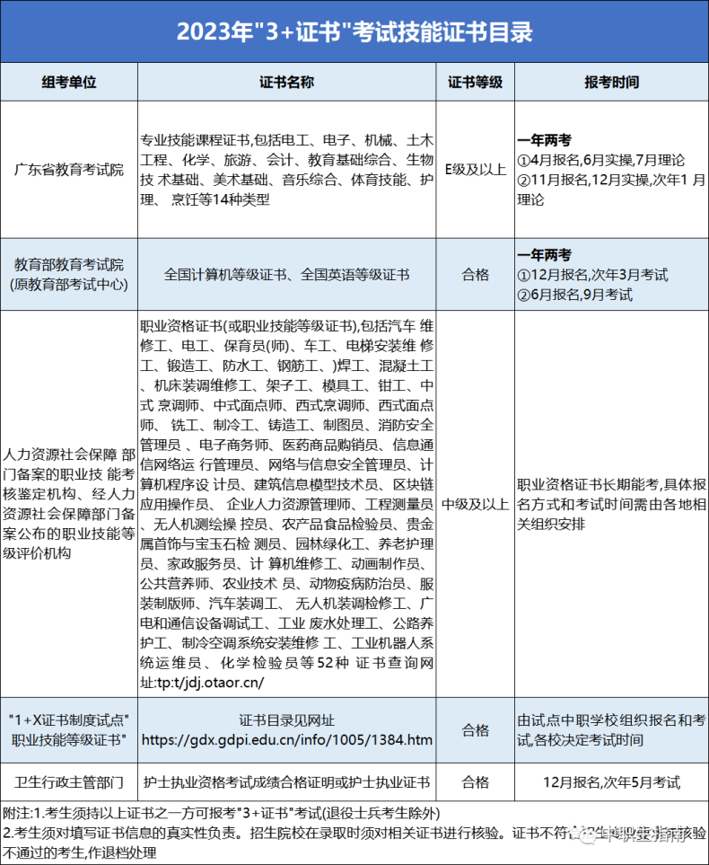 高中生能参加3+证书吗？-1