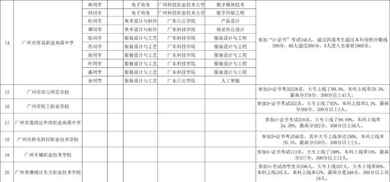 2023年3+證書公辦、民辦本科錄取情況及分?jǐn)?shù)匯總-1