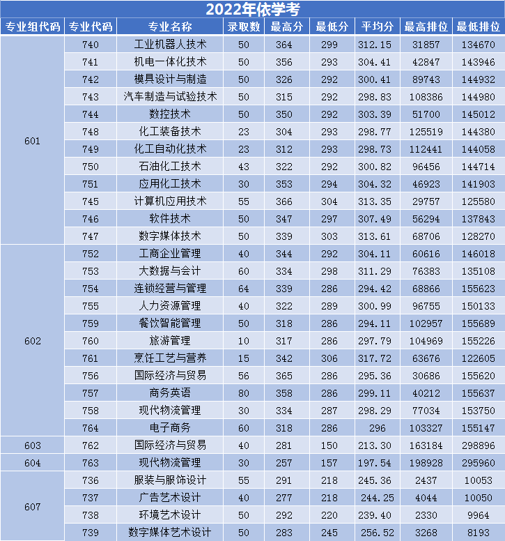 广州工程技术职业学院2023年3+证书招生专业-1