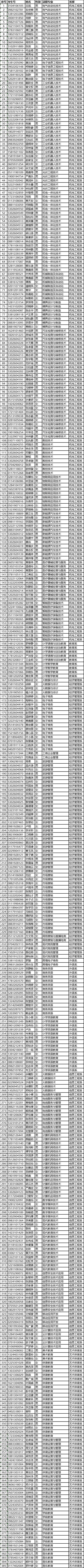 罗定职业技术学院这些学生放弃入学资格！-1