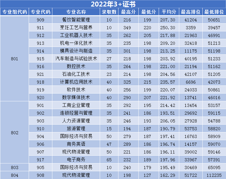 广州工程技术职业学院2023年3+证书招生专业-1