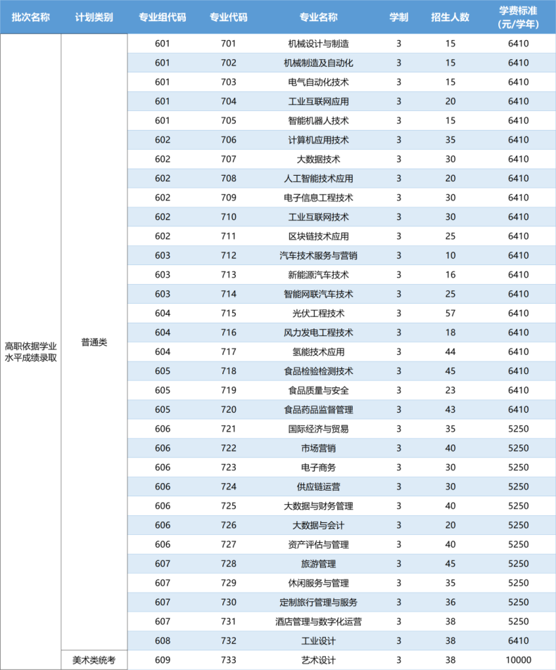 佛山职业技术学院2023年3+证书专业-1