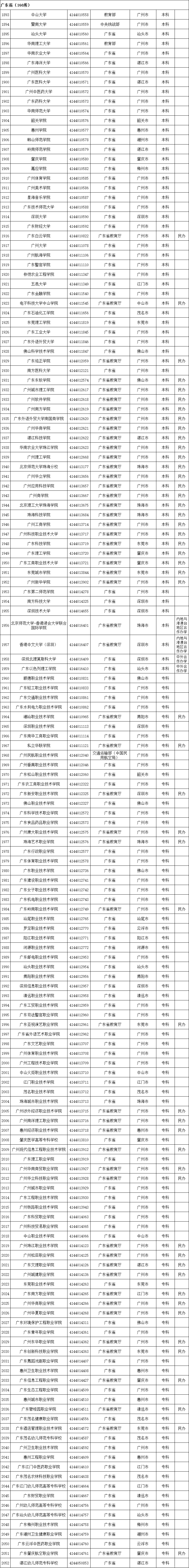 广东省160所高校网址和地址汇总！-1