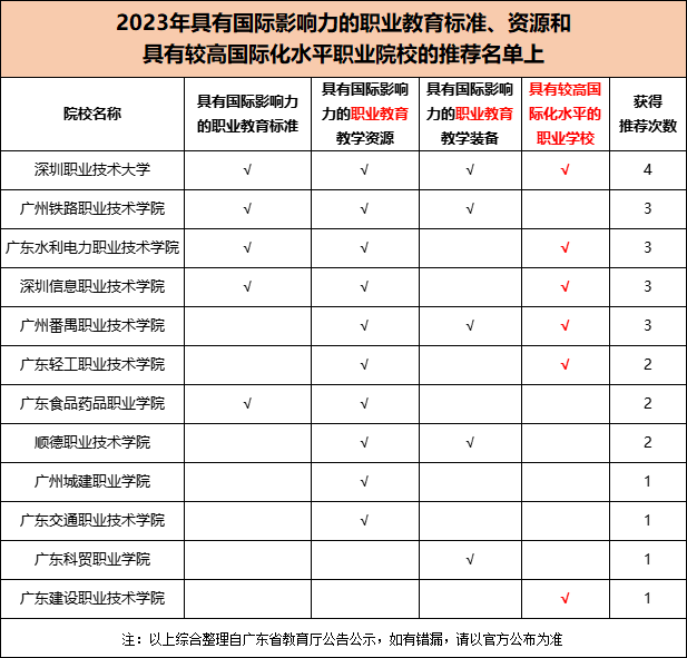 2023广东专科官方推荐名单-1