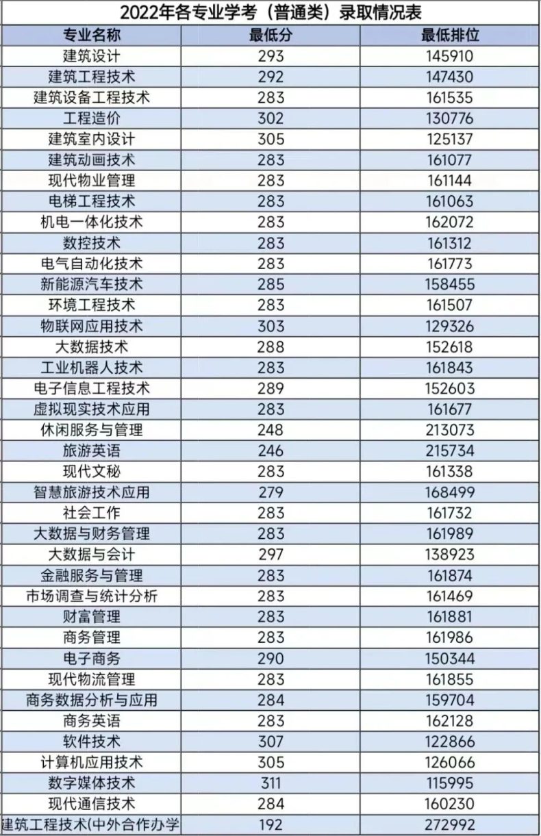 广东工程职业技术学院2023年3+证书招生专业-1