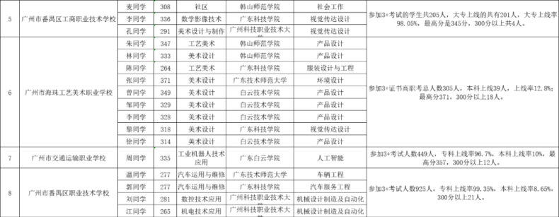 2023年3+證書公辦、民辦本科錄取情況及分?jǐn)?shù)匯總-1