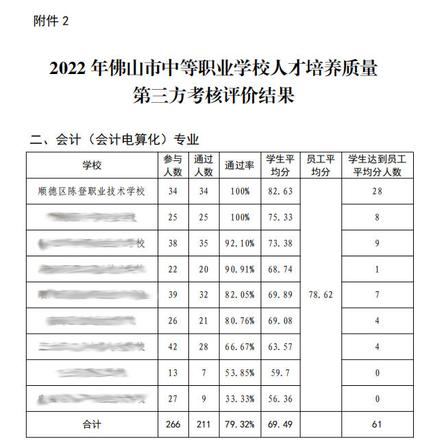 陈登职校会计事务专业获佛山市中职学校第三方考核第一名！-1