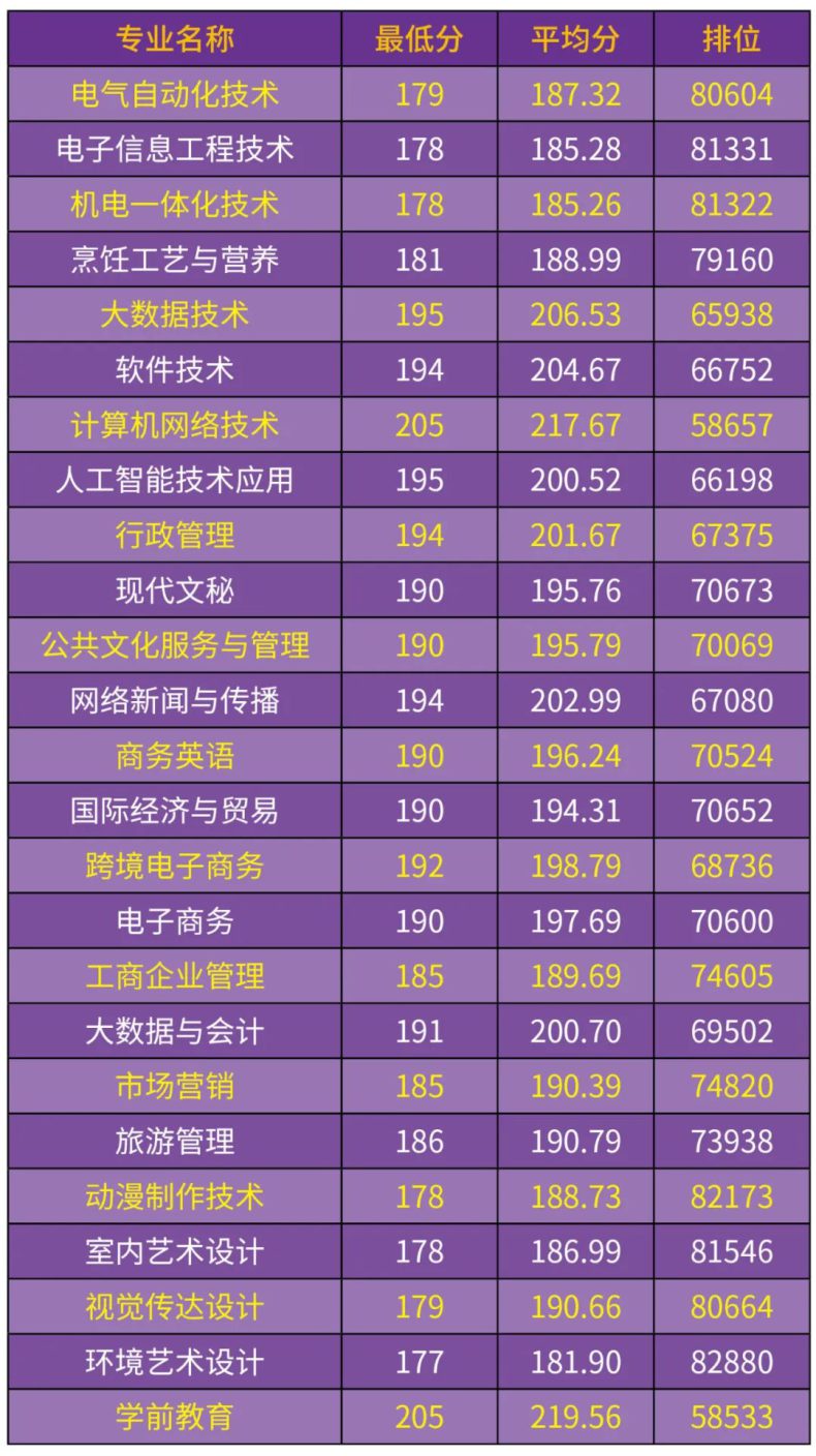 汕尾职院公布2023年各类型最低分数线（含3+证书）-1