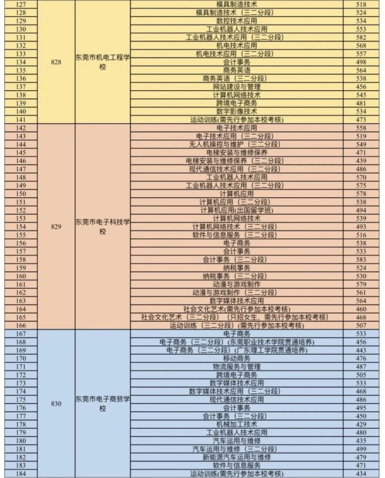 东莞技校 前十名图片