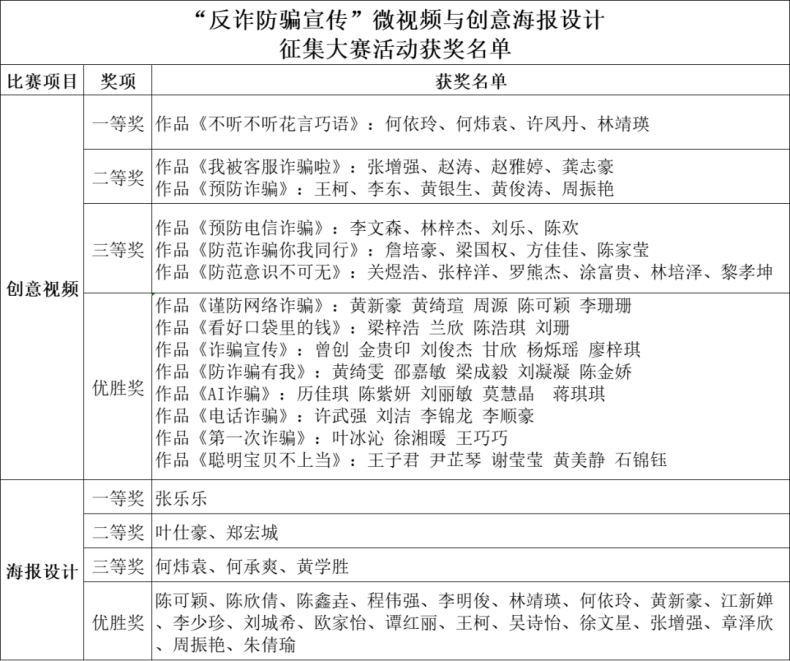 广东江南理工高级技工学校经济管理系与江高镇综合治理办联手举办反诈宣传大赛-1