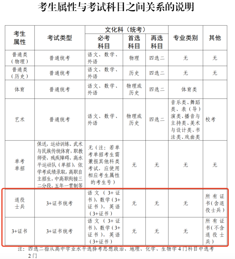 广东省明年3+证书无新增统考科目-1