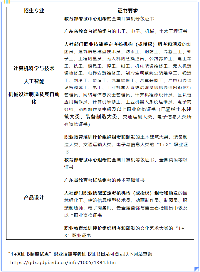 2024年广东省中职生高职高考考本科，须满足这些专业对口和证书才能报-1