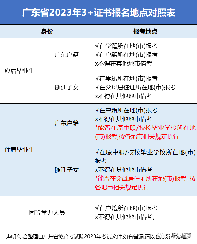 高中生能参加3+证书吗？-1