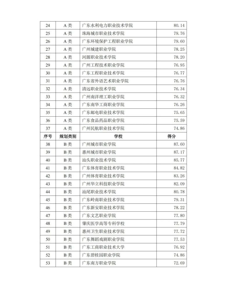 2023广东专科最新官方排名-1