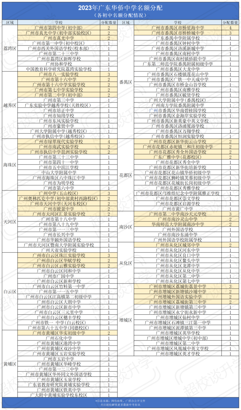 2023广东华侨中学名额分配分析！-1