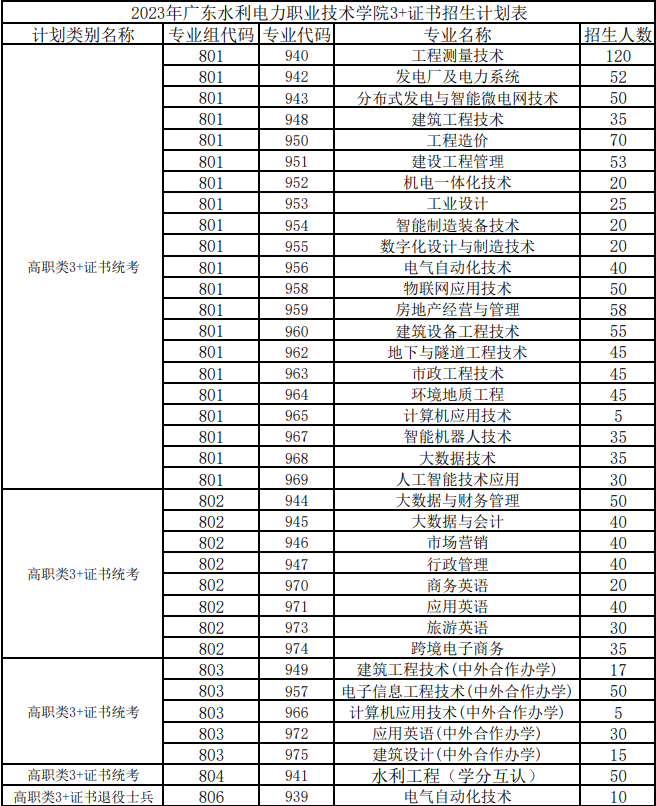 广东水利电力职业技术学院2023年3+证书招生专业-1