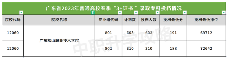 广东松山职业技术学院2023年3+证书录取分数-1