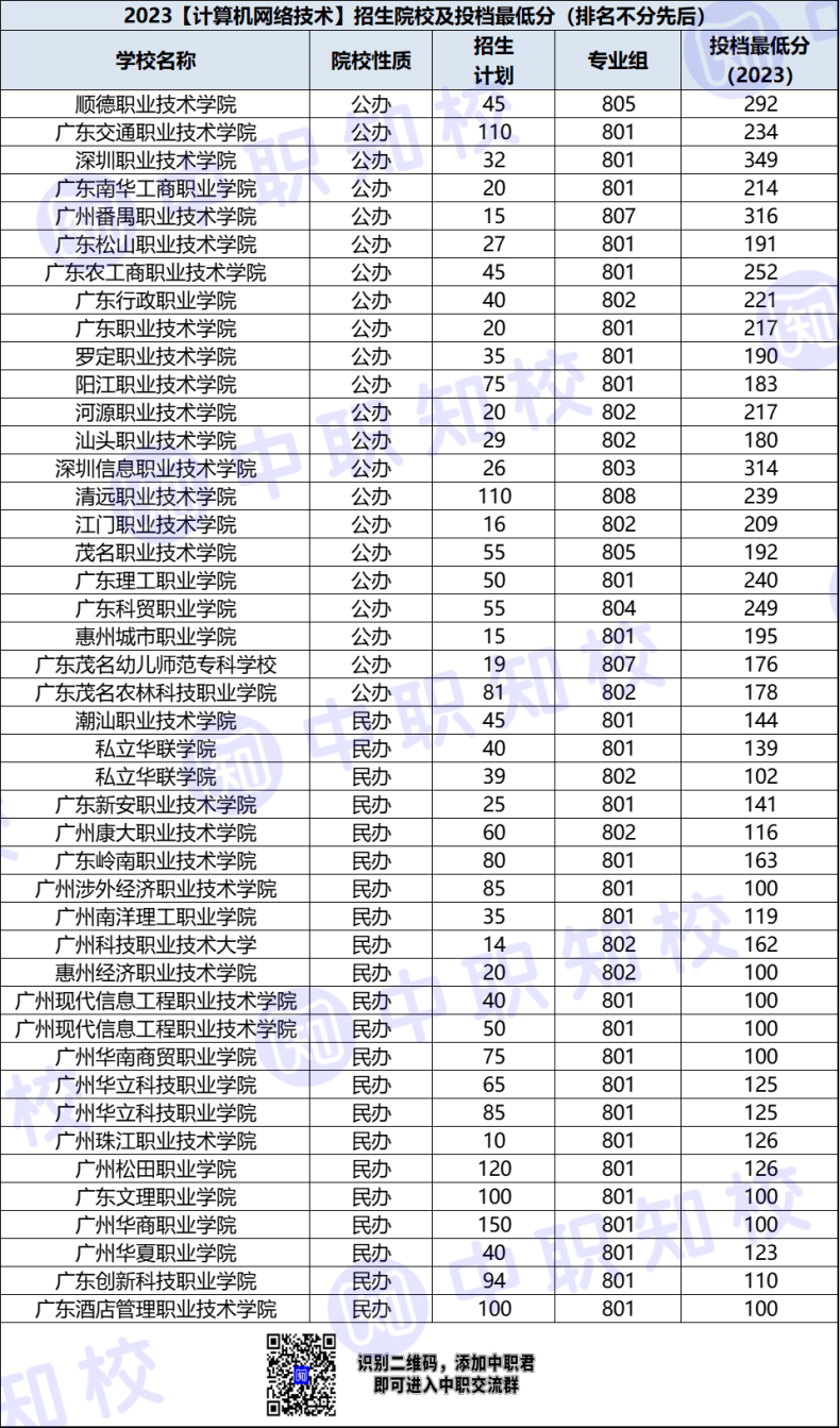 广东省高职计算机网络技术招生院校及最低投档分-1