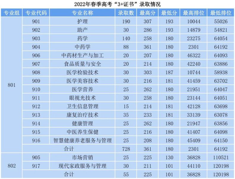 广东茂名健康职业学院2023年3+证书招生专业-1