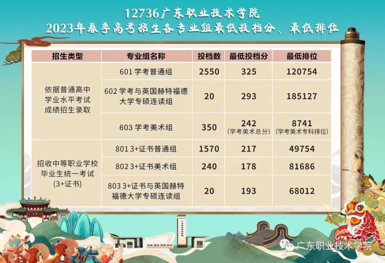 广东职业技术学院“3+证书高职高考”招生计划、录取分数-1