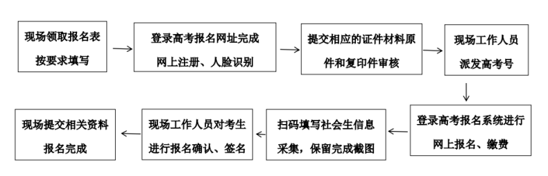 高职高考报名可以一天内完成吗？-1