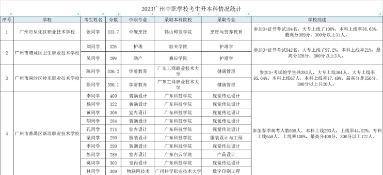 2023年3+證書公辦、民辦本科錄取情況及分?jǐn)?shù)匯總-1