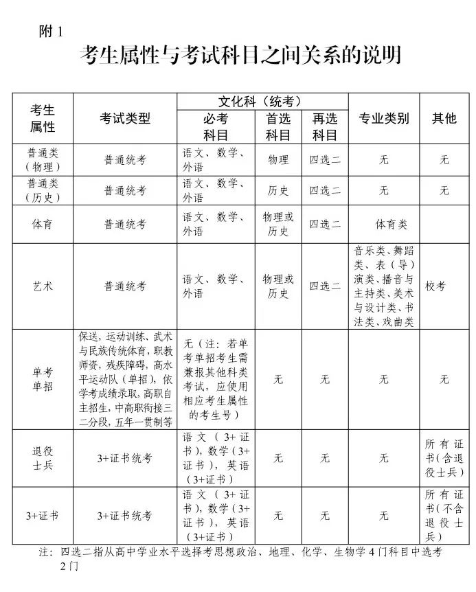 3+证书高职高考报名一天内能完成吗？报名流程是什么？-1