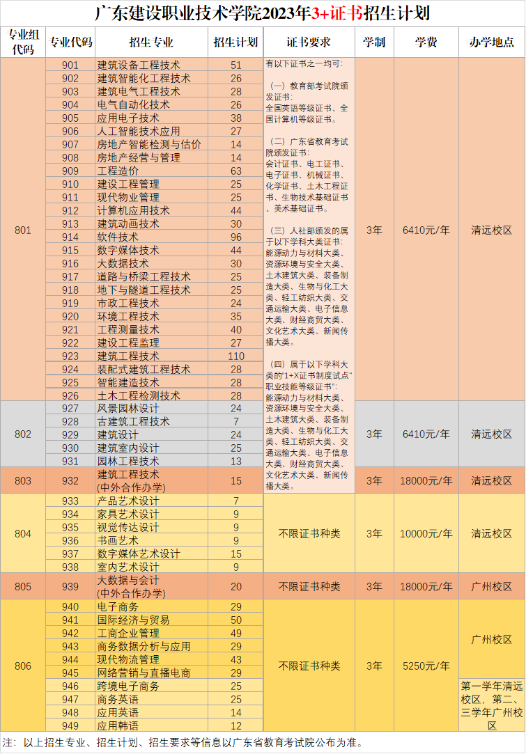 广东建设职业技术学院2023年3+证书招生专业-1