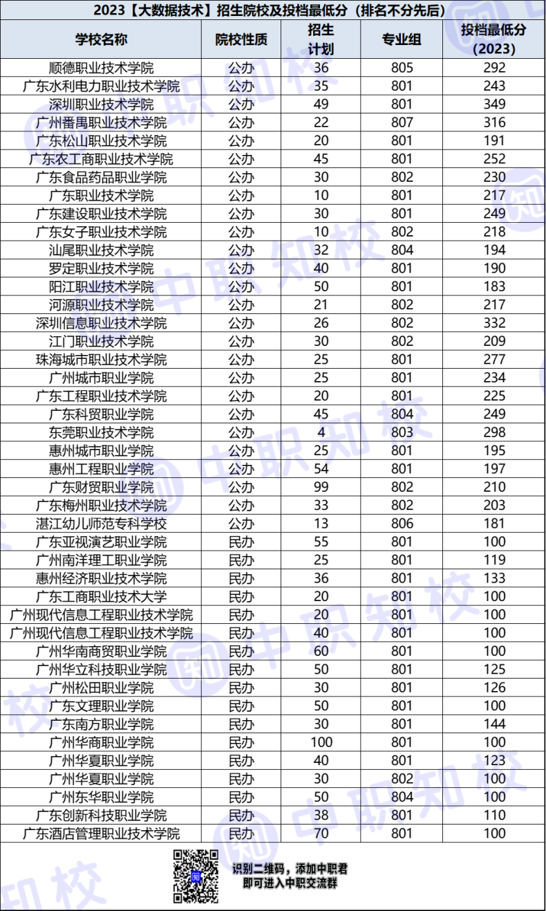 广东省高职大数据技术专业招生院校及最低投档分-1