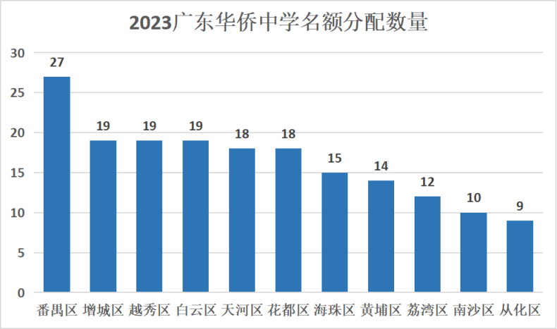 2023广东华侨中学名额分配分析！-1