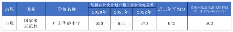 2023广东华侨中学名额分配分析！-1