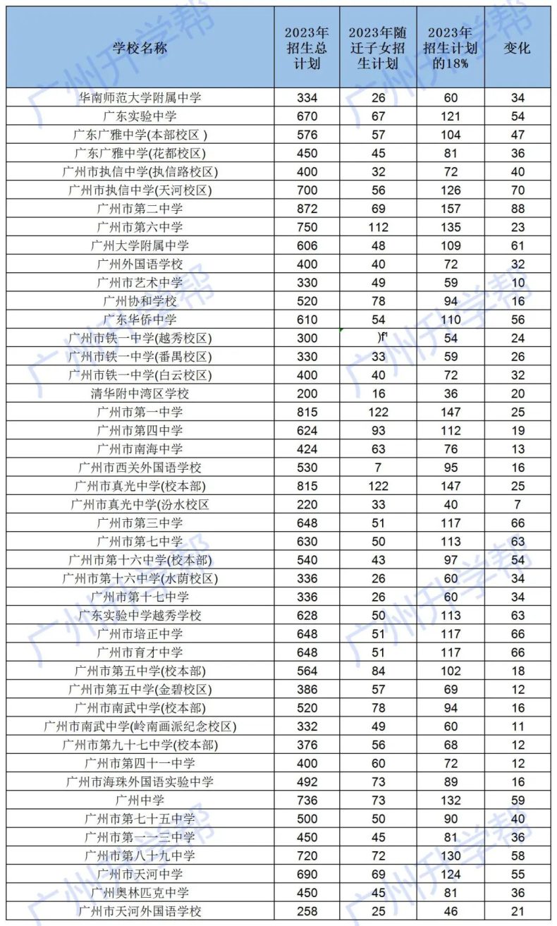 2024中考广州随迁子女招收比例将会如何变化-1