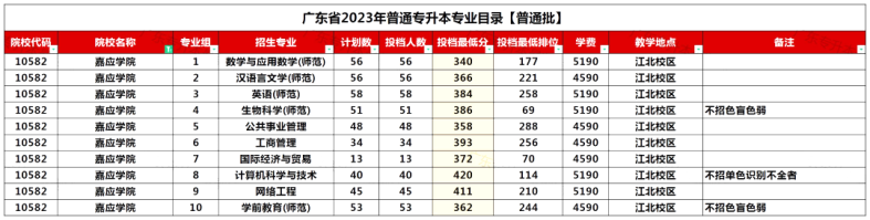 广东省公办院校专升本招生情况！上岸率如何？-1