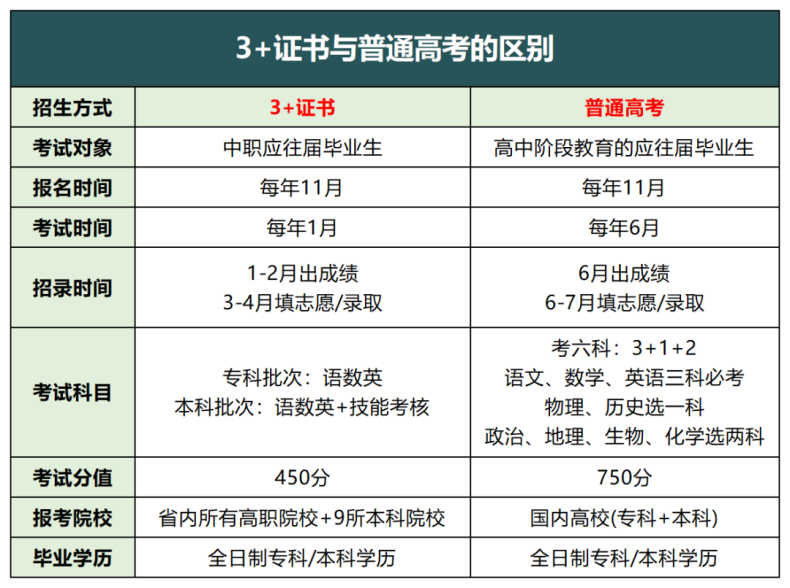 3+证书与普通高考的区别是什么？报考难度大吗？-1