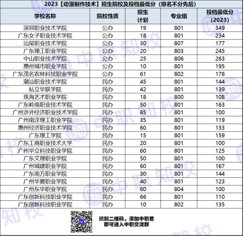 广东省高职动漫制作技术专业招生院校及最低投档分-1