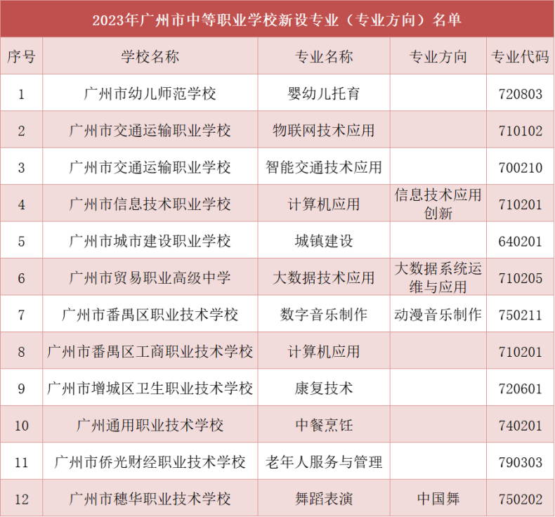 广州市中等职业学校新增设12个中职专业-1