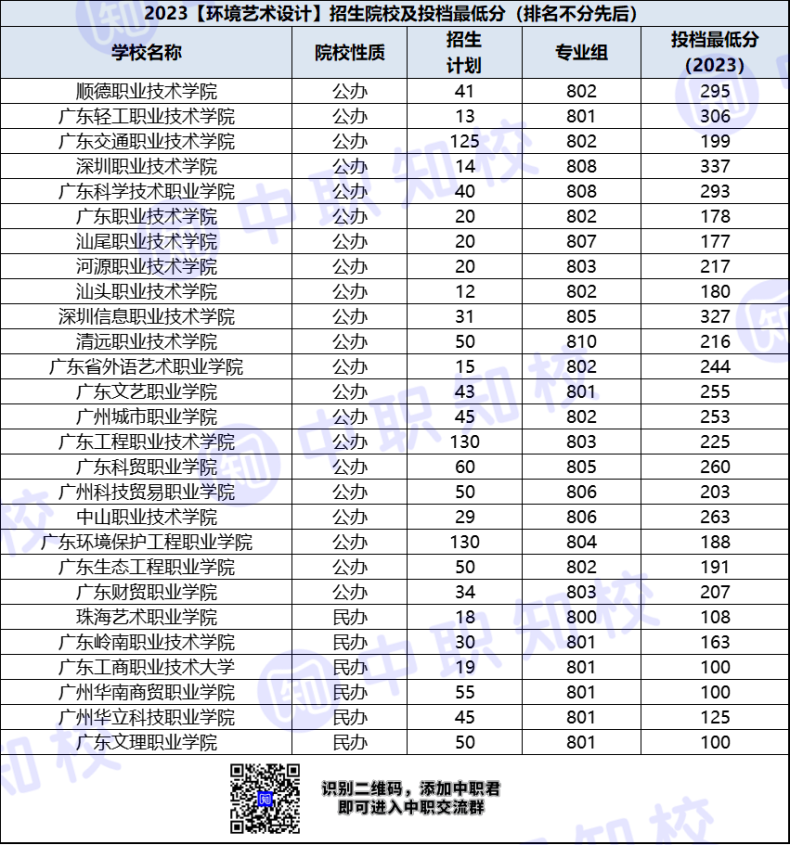 广东省高职环境艺术设计专业招生院校及最低投档分-广东技校排名网