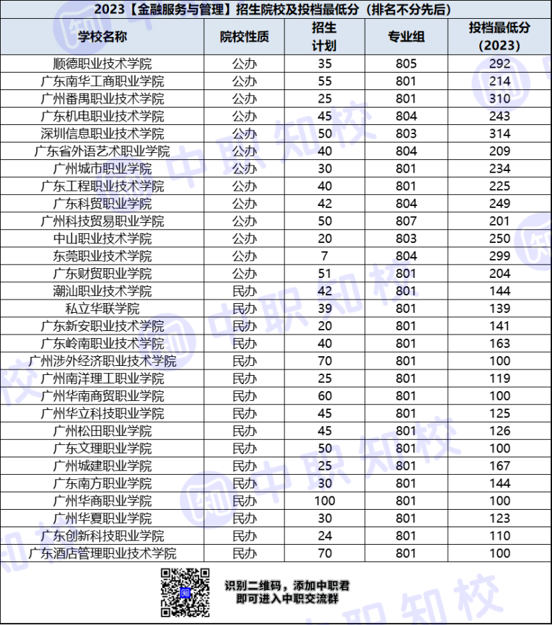 广东省高职金融服务与管理专业招生院校及最低投档分-广东技校排名网