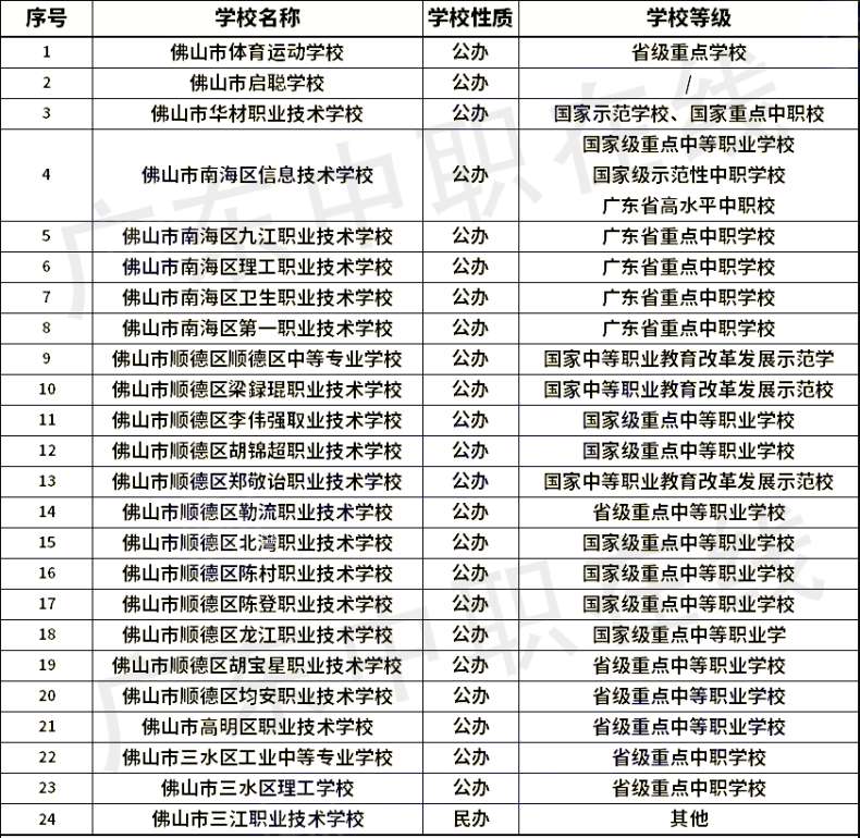 广东省21个城市中职学校名单（含职高和中专）汇总-1