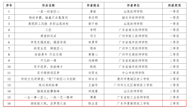 广东华夏高级技工学校教师在广东省职业技术教研室“奋进新征程 共创强国业”主题教育活动中获多项荣誉-1