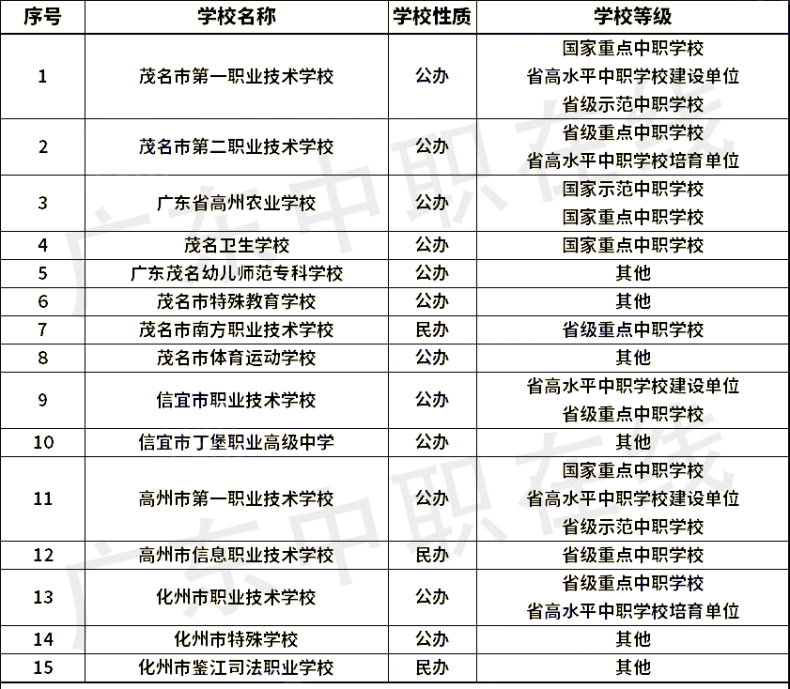 广东省21个城市中职学校名单（含职高和中专）汇总-1