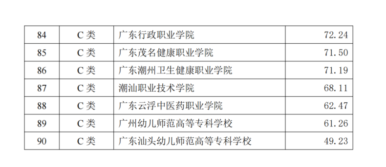 广东2023年90所专科院校最新排名-1