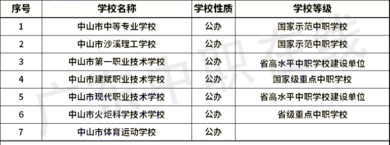 广东省21个城市中职学校名单（含职高和中专）汇总-1