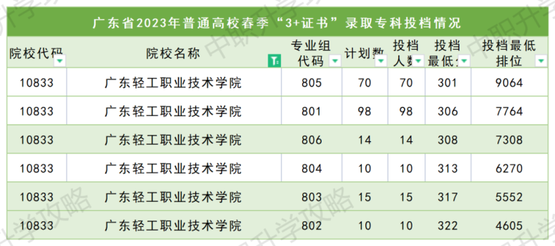 广东轻工职业技术学院2023年3+证书录取分数-1
