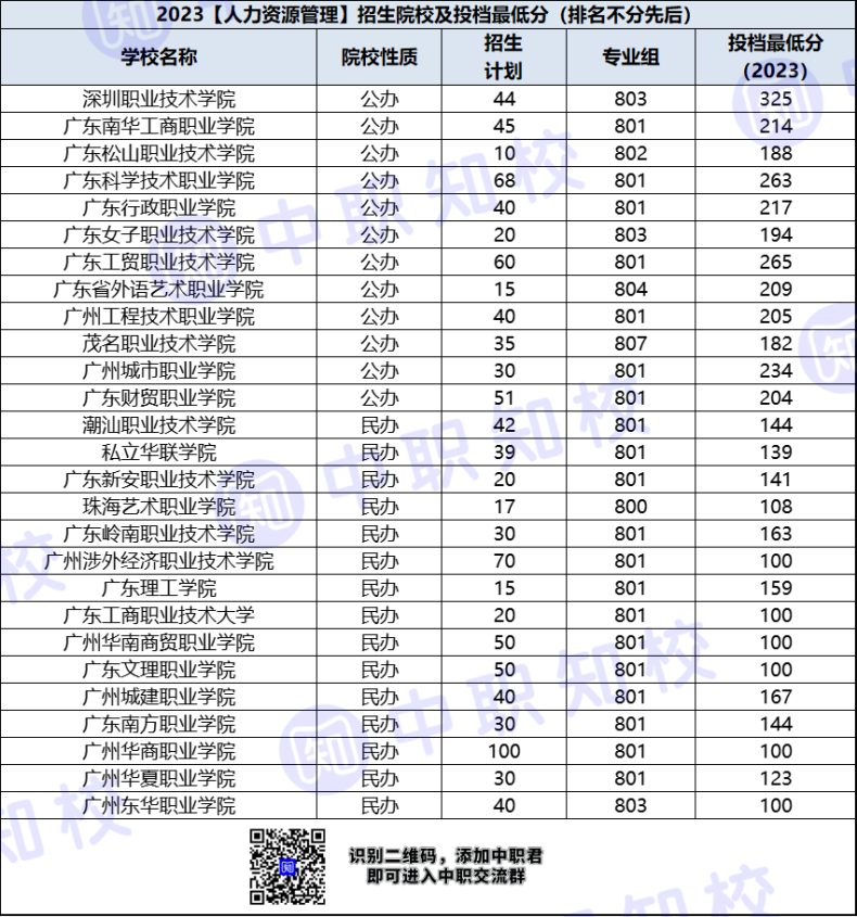 广东高职人力资源管理专业招生院校及最低投档分-1